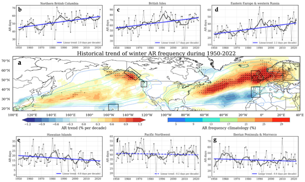 Long-term trend of atmospheric rivers